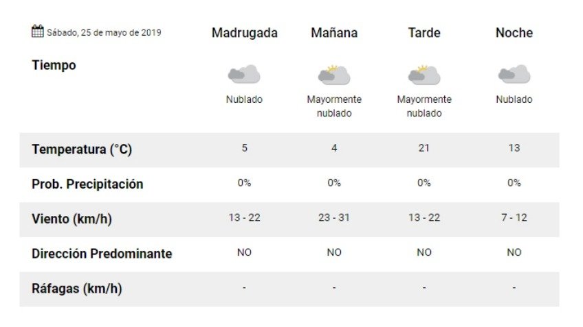 21º de máxima para el día de la Patria